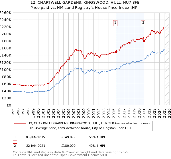 12, CHARTWELL GARDENS, KINGSWOOD, HULL, HU7 3FB: Price paid vs HM Land Registry's House Price Index