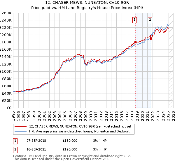 12, CHASER MEWS, NUNEATON, CV10 9GR: Price paid vs HM Land Registry's House Price Index