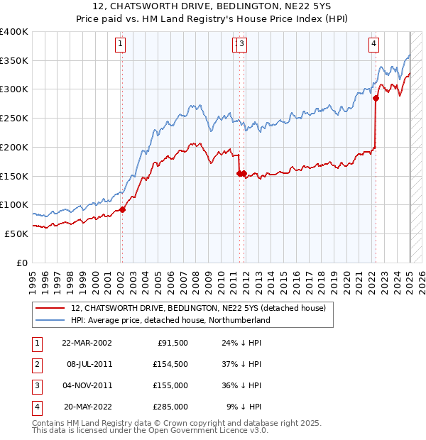 12, CHATSWORTH DRIVE, BEDLINGTON, NE22 5YS: Price paid vs HM Land Registry's House Price Index