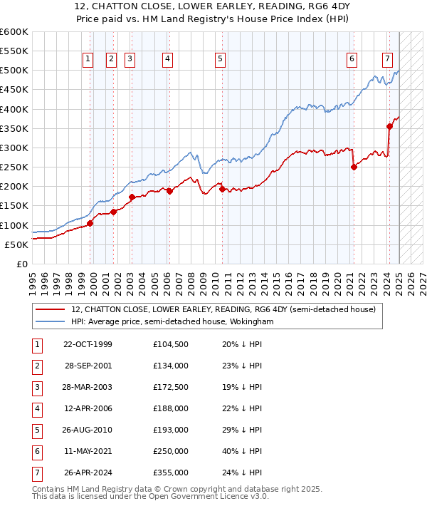 12, CHATTON CLOSE, LOWER EARLEY, READING, RG6 4DY: Price paid vs HM Land Registry's House Price Index