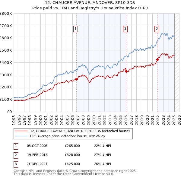 12, CHAUCER AVENUE, ANDOVER, SP10 3DS: Price paid vs HM Land Registry's House Price Index