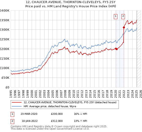 12, CHAUCER AVENUE, THORNTON-CLEVELEYS, FY5 2SY: Price paid vs HM Land Registry's House Price Index