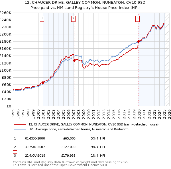 12, CHAUCER DRIVE, GALLEY COMMON, NUNEATON, CV10 9SD: Price paid vs HM Land Registry's House Price Index