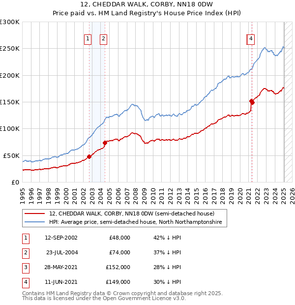 12, CHEDDAR WALK, CORBY, NN18 0DW: Price paid vs HM Land Registry's House Price Index