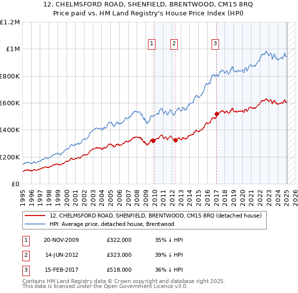 12, CHELMSFORD ROAD, SHENFIELD, BRENTWOOD, CM15 8RQ: Price paid vs HM Land Registry's House Price Index