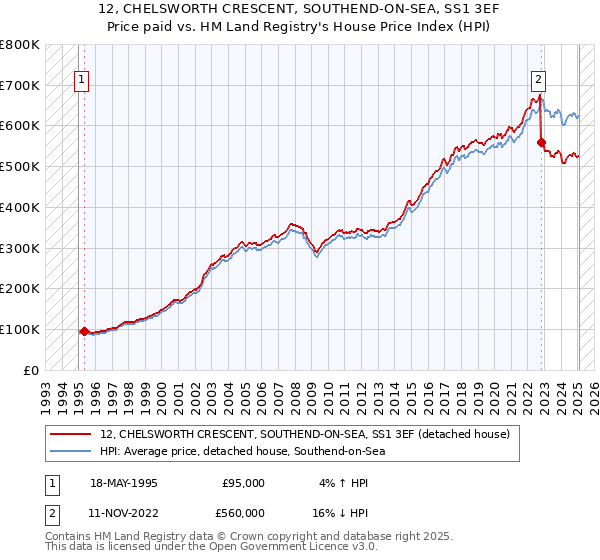 12, CHELSWORTH CRESCENT, SOUTHEND-ON-SEA, SS1 3EF: Price paid vs HM Land Registry's House Price Index