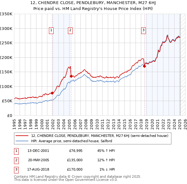 12, CHENDRE CLOSE, PENDLEBURY, MANCHESTER, M27 6HJ: Price paid vs HM Land Registry's House Price Index