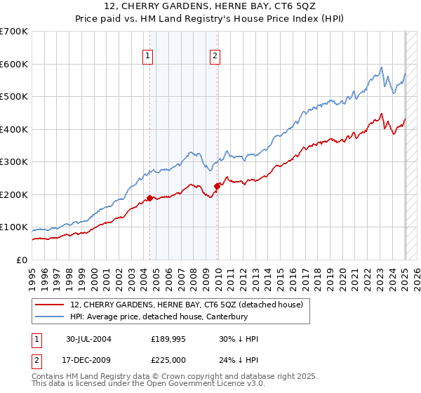 12, CHERRY GARDENS, HERNE BAY, CT6 5QZ: Price paid vs HM Land Registry's House Price Index