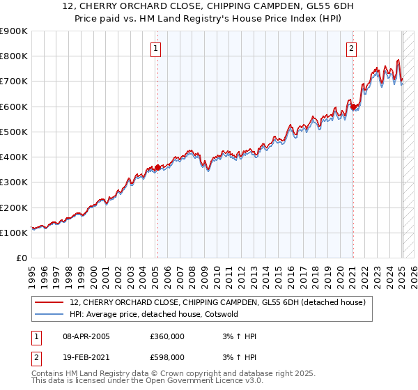 12, CHERRY ORCHARD CLOSE, CHIPPING CAMPDEN, GL55 6DH: Price paid vs HM Land Registry's House Price Index