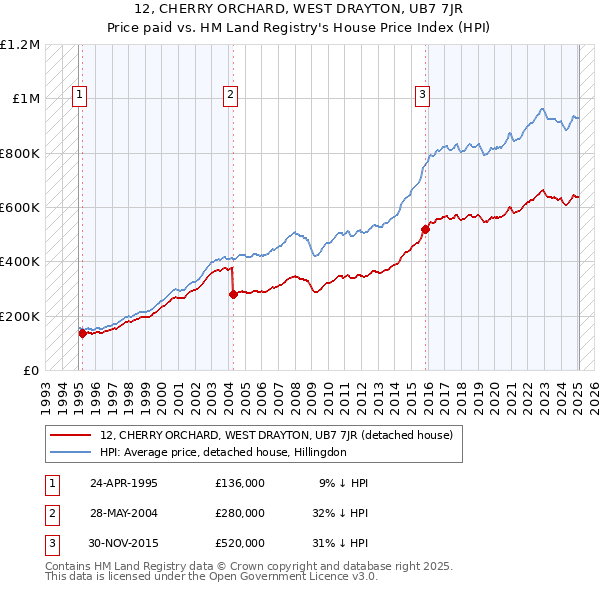 12, CHERRY ORCHARD, WEST DRAYTON, UB7 7JR: Price paid vs HM Land Registry's House Price Index