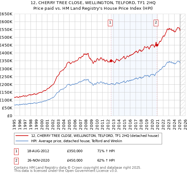12, CHERRY TREE CLOSE, WELLINGTON, TELFORD, TF1 2HQ: Price paid vs HM Land Registry's House Price Index
