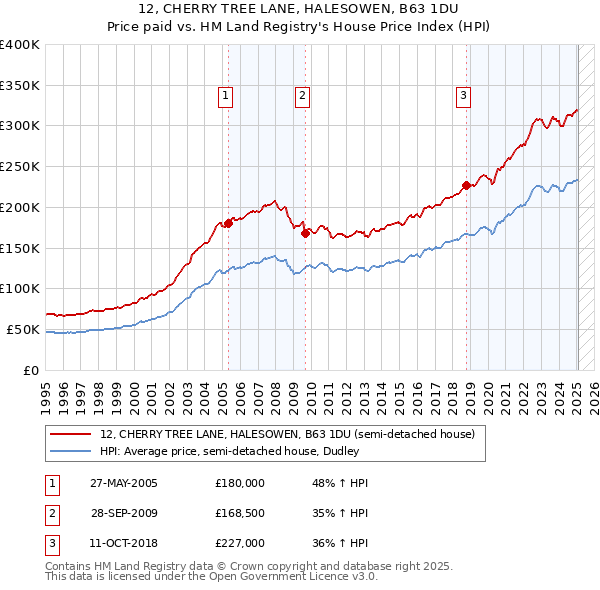 12, CHERRY TREE LANE, HALESOWEN, B63 1DU: Price paid vs HM Land Registry's House Price Index
