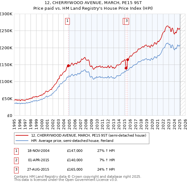 12, CHERRYWOOD AVENUE, MARCH, PE15 9ST: Price paid vs HM Land Registry's House Price Index