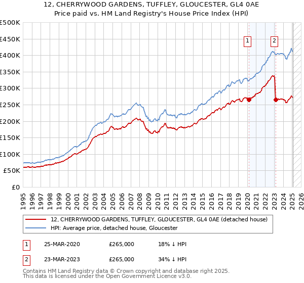 12, CHERRYWOOD GARDENS, TUFFLEY, GLOUCESTER, GL4 0AE: Price paid vs HM Land Registry's House Price Index