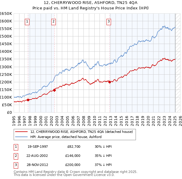 12, CHERRYWOOD RISE, ASHFORD, TN25 4QA: Price paid vs HM Land Registry's House Price Index