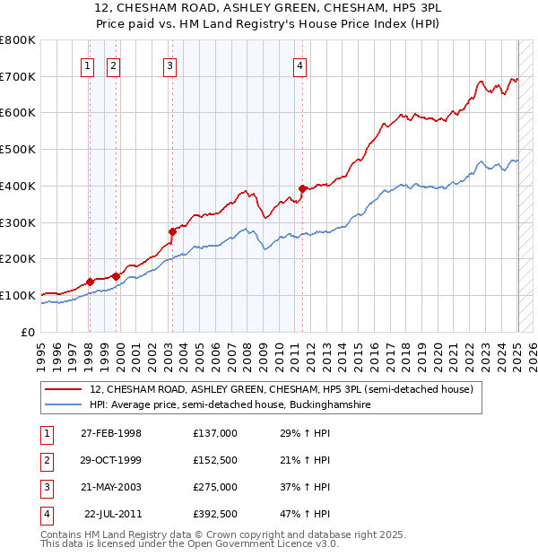 12, CHESHAM ROAD, ASHLEY GREEN, CHESHAM, HP5 3PL: Price paid vs HM Land Registry's House Price Index