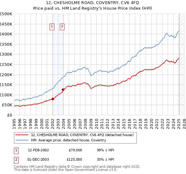 12, CHESHOLME ROAD, COVENTRY, CV6 4FQ: Price paid vs HM Land Registry's House Price Index