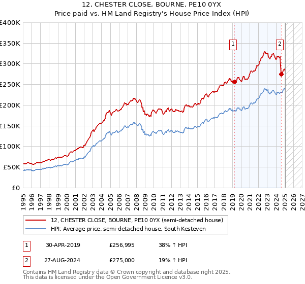 12, CHESTER CLOSE, BOURNE, PE10 0YX: Price paid vs HM Land Registry's House Price Index