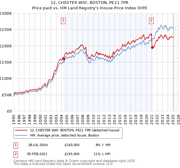 12, CHESTER WAY, BOSTON, PE21 7PR: Price paid vs HM Land Registry's House Price Index