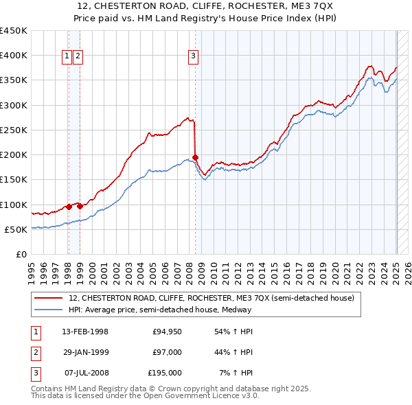 12, CHESTERTON ROAD, CLIFFE, ROCHESTER, ME3 7QX: Price paid vs HM Land Registry's House Price Index