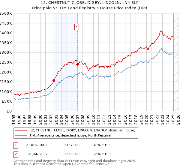 12, CHESTNUT CLOSE, DIGBY, LINCOLN, LN4 3LP: Price paid vs HM Land Registry's House Price Index