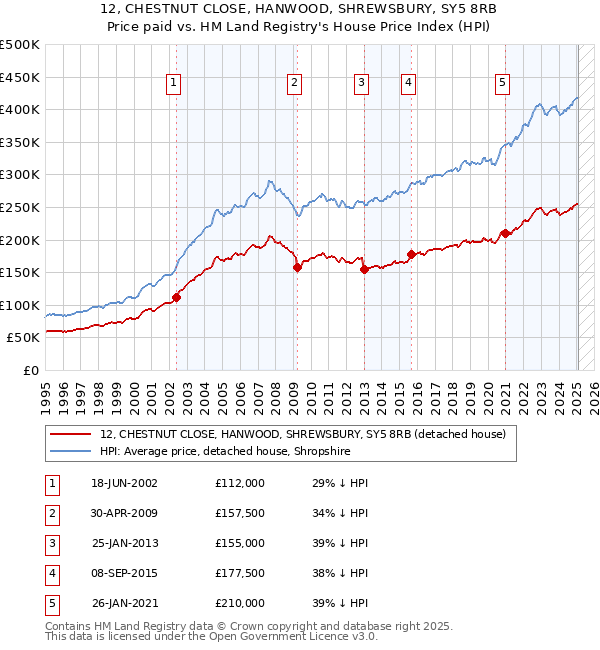 12, CHESTNUT CLOSE, HANWOOD, SHREWSBURY, SY5 8RB: Price paid vs HM Land Registry's House Price Index