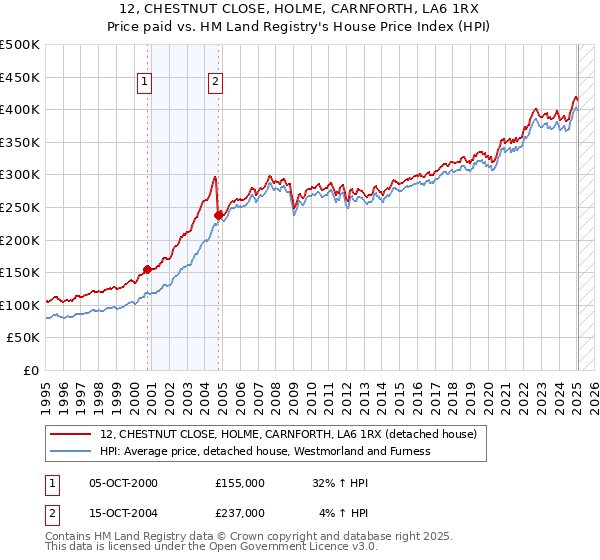 12, CHESTNUT CLOSE, HOLME, CARNFORTH, LA6 1RX: Price paid vs HM Land Registry's House Price Index