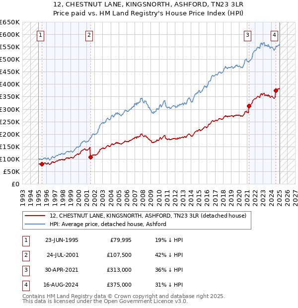 12, CHESTNUT LANE, KINGSNORTH, ASHFORD, TN23 3LR: Price paid vs HM Land Registry's House Price Index
