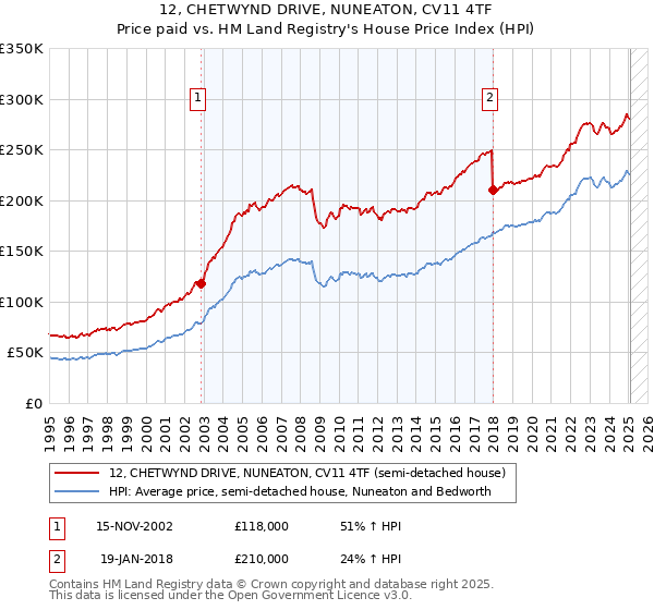 12, CHETWYND DRIVE, NUNEATON, CV11 4TF: Price paid vs HM Land Registry's House Price Index