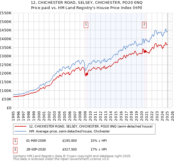 12, CHICHESTER ROAD, SELSEY, CHICHESTER, PO20 0NQ: Price paid vs HM Land Registry's House Price Index