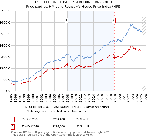 12, CHILTERN CLOSE, EASTBOURNE, BN23 8HD: Price paid vs HM Land Registry's House Price Index