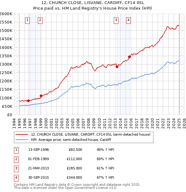 12, CHURCH CLOSE, LISVANE, CARDIFF, CF14 0SL: Price paid vs HM Land Registry's House Price Index