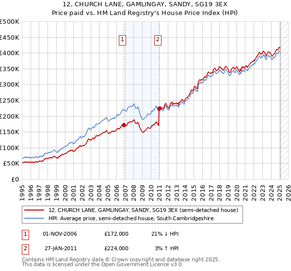 12, CHURCH LANE, GAMLINGAY, SANDY, SG19 3EX: Price paid vs HM Land Registry's House Price Index