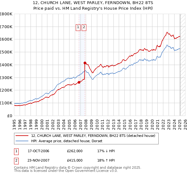 12, CHURCH LANE, WEST PARLEY, FERNDOWN, BH22 8TS: Price paid vs HM Land Registry's House Price Index