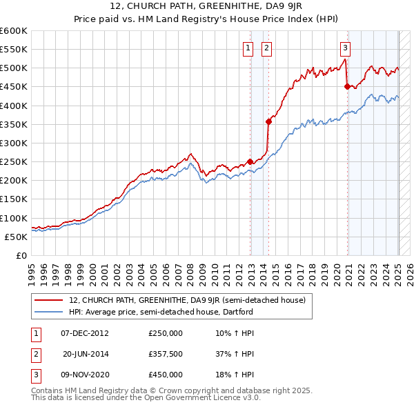 12, CHURCH PATH, GREENHITHE, DA9 9JR: Price paid vs HM Land Registry's House Price Index