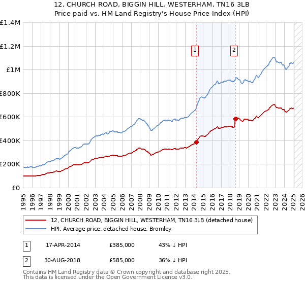 12, CHURCH ROAD, BIGGIN HILL, WESTERHAM, TN16 3LB: Price paid vs HM Land Registry's House Price Index