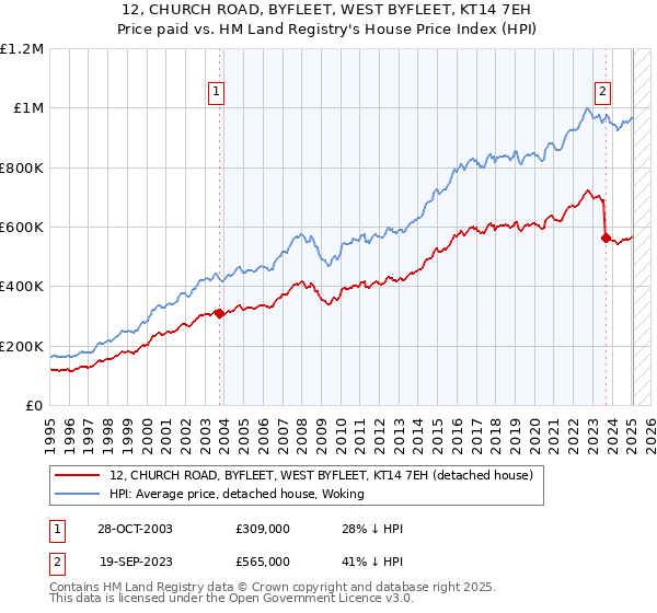 12, CHURCH ROAD, BYFLEET, WEST BYFLEET, KT14 7EH: Price paid vs HM Land Registry's House Price Index