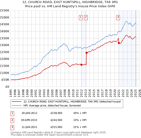 12, CHURCH ROAD, EAST HUNTSPILL, HIGHBRIDGE, TA9 3PG: Price paid vs HM Land Registry's House Price Index