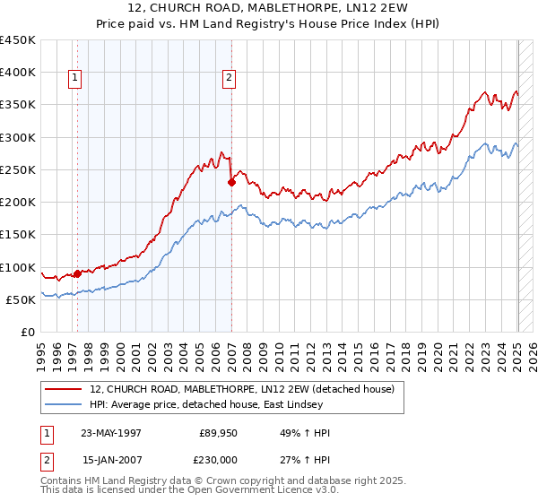 12, CHURCH ROAD, MABLETHORPE, LN12 2EW: Price paid vs HM Land Registry's House Price Index