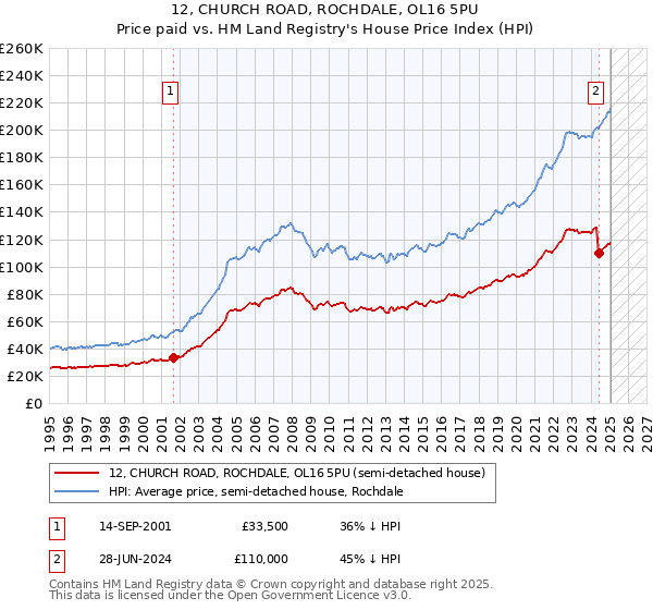 12, CHURCH ROAD, ROCHDALE, OL16 5PU: Price paid vs HM Land Registry's House Price Index