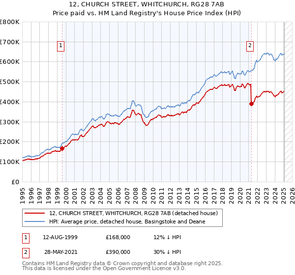 12, CHURCH STREET, WHITCHURCH, RG28 7AB: Price paid vs HM Land Registry's House Price Index