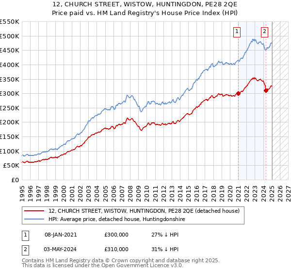 12, CHURCH STREET, WISTOW, HUNTINGDON, PE28 2QE: Price paid vs HM Land Registry's House Price Index