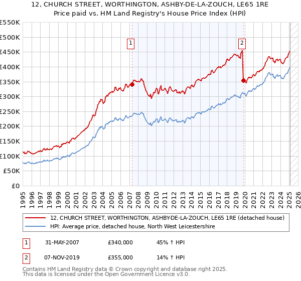 12, CHURCH STREET, WORTHINGTON, ASHBY-DE-LA-ZOUCH, LE65 1RE: Price paid vs HM Land Registry's House Price Index