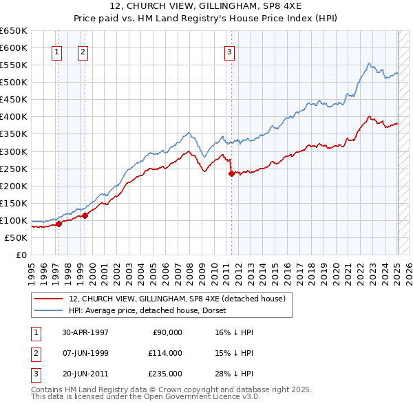 12, CHURCH VIEW, GILLINGHAM, SP8 4XE: Price paid vs HM Land Registry's House Price Index