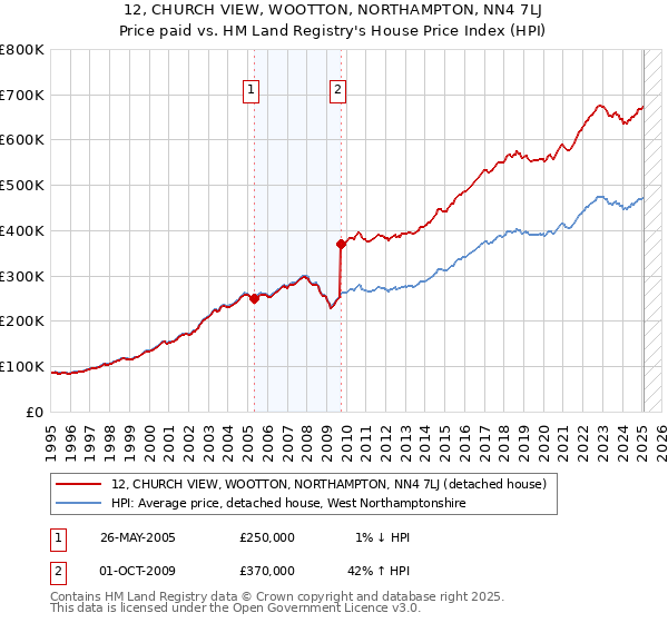 12, CHURCH VIEW, WOOTTON, NORTHAMPTON, NN4 7LJ: Price paid vs HM Land Registry's House Price Index