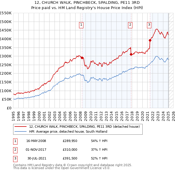 12, CHURCH WALK, PINCHBECK, SPALDING, PE11 3RD: Price paid vs HM Land Registry's House Price Index