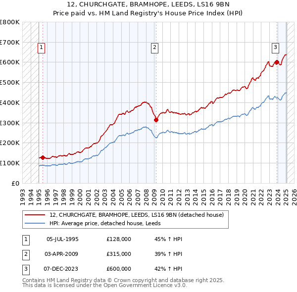 12, CHURCHGATE, BRAMHOPE, LEEDS, LS16 9BN: Price paid vs HM Land Registry's House Price Index