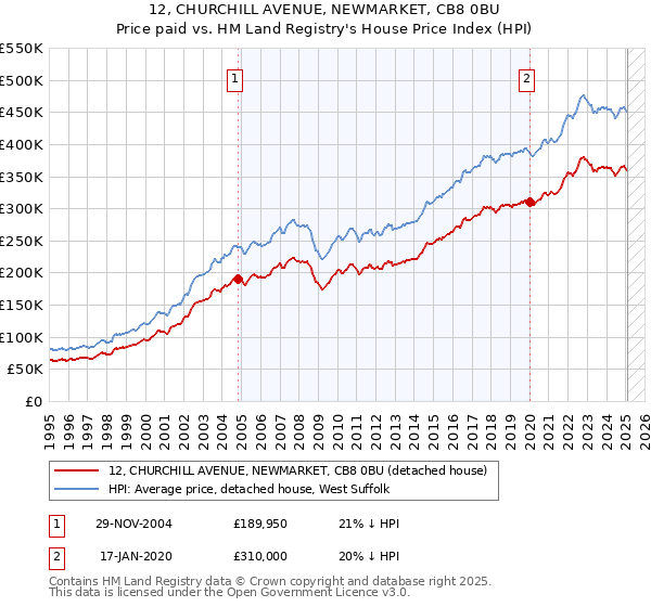 12, CHURCHILL AVENUE, NEWMARKET, CB8 0BU: Price paid vs HM Land Registry's House Price Index