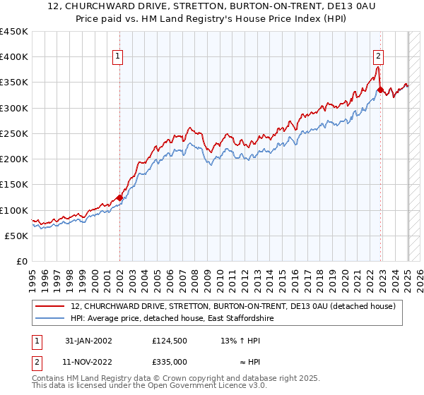 12, CHURCHWARD DRIVE, STRETTON, BURTON-ON-TRENT, DE13 0AU: Price paid vs HM Land Registry's House Price Index
