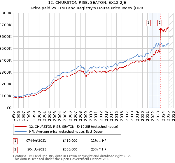 12, CHURSTON RISE, SEATON, EX12 2JE: Price paid vs HM Land Registry's House Price Index